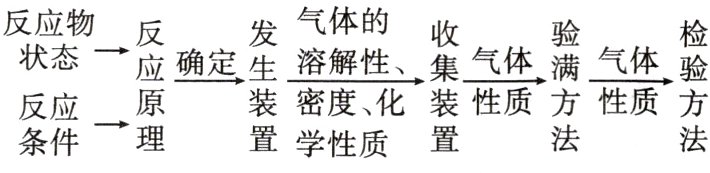 反应置学性质条件→理