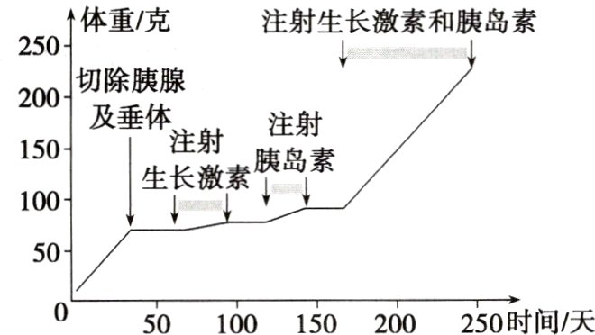 50100150200250时间天