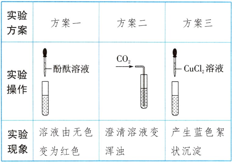 现象变为红色浑浊状沉淀