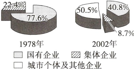 国有企业N集体企业城市个体及其他企业