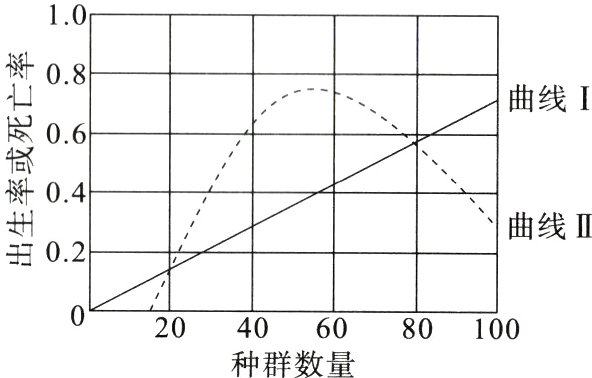 020406080100种群数量
