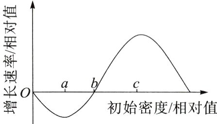 初始密度相对值
