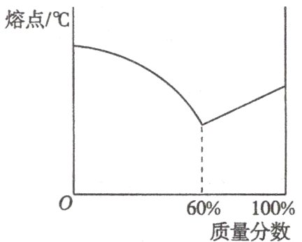 60%100%质量分数