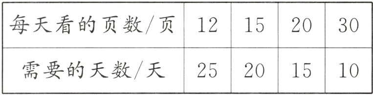 需要的天数/天25201510