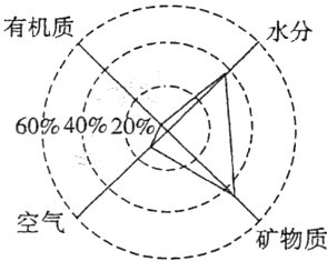 空气;−−−−−−矿物质