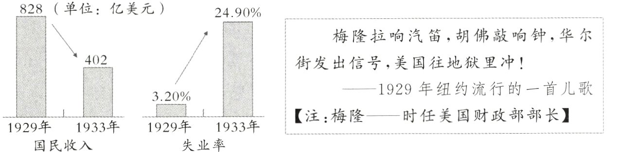 1929年1933年1929年1933年失业率国民收入