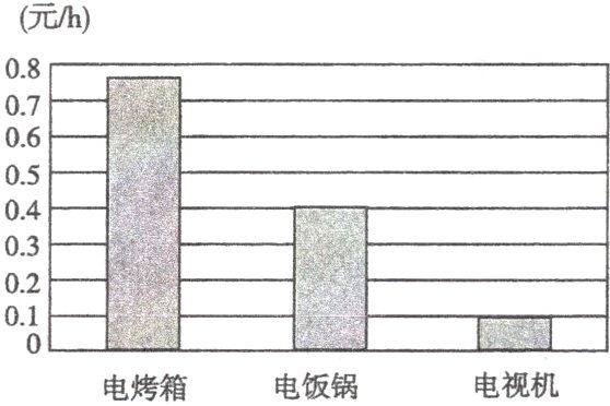 电视机电饭锅电烤箱