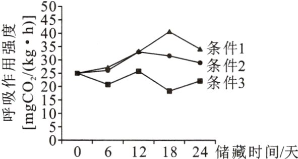 06121824储藏时间/天