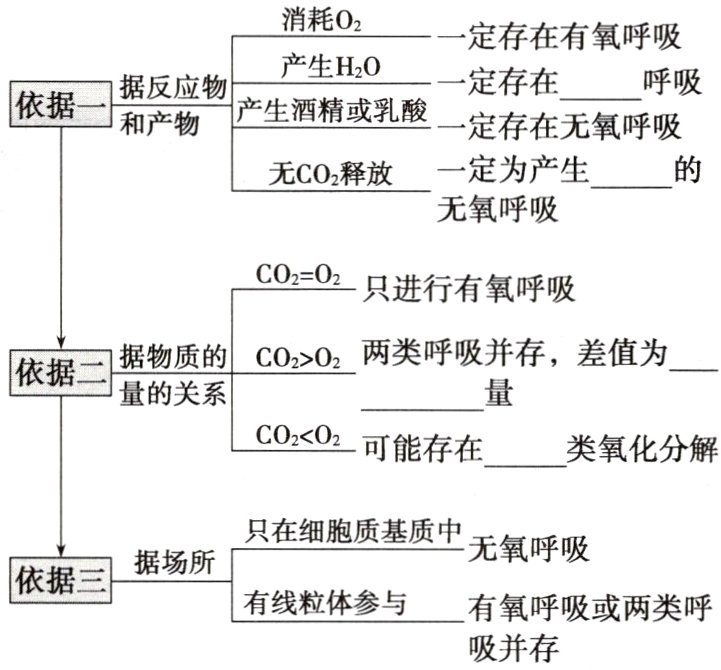 有线粒体参与有氧呼吸或两类呼吸并存