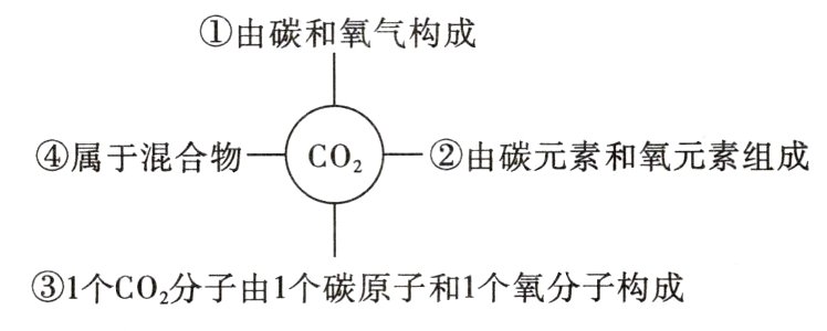 ③1个CO₂分子由1个碳原子和1个氧分子构成