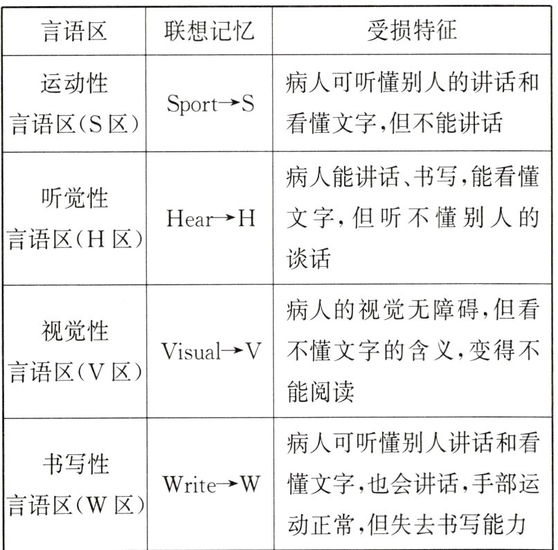动正常但失去书写能力