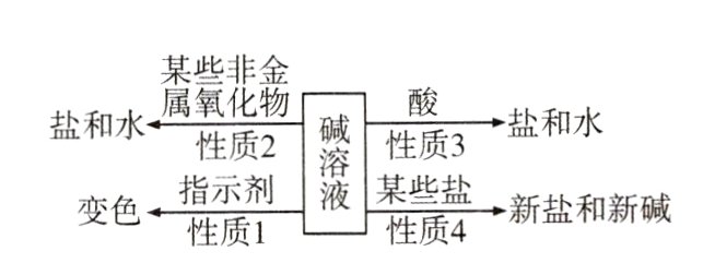 新盐和新碱变色性质4性质1