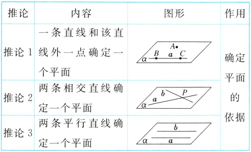推论3定一个平面