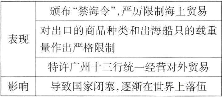 影响导致国家闭塞 逐渐在世界上落伍