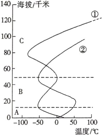 0100−50050100温度/℃