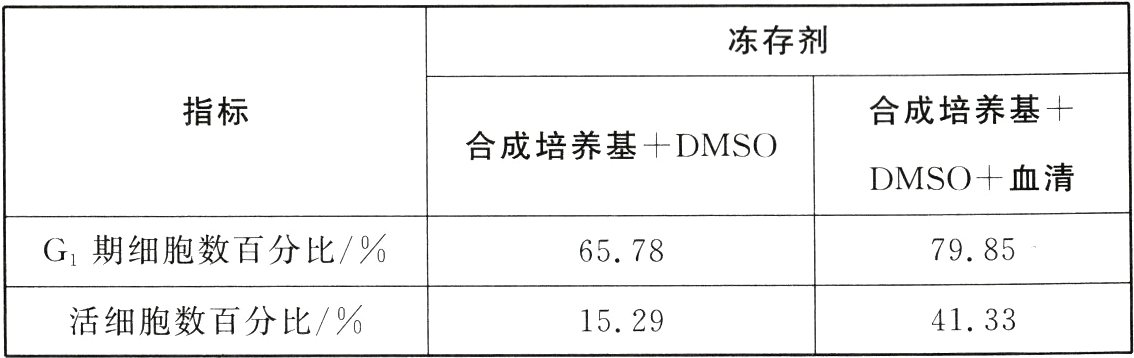 活细胞数百分比41331529