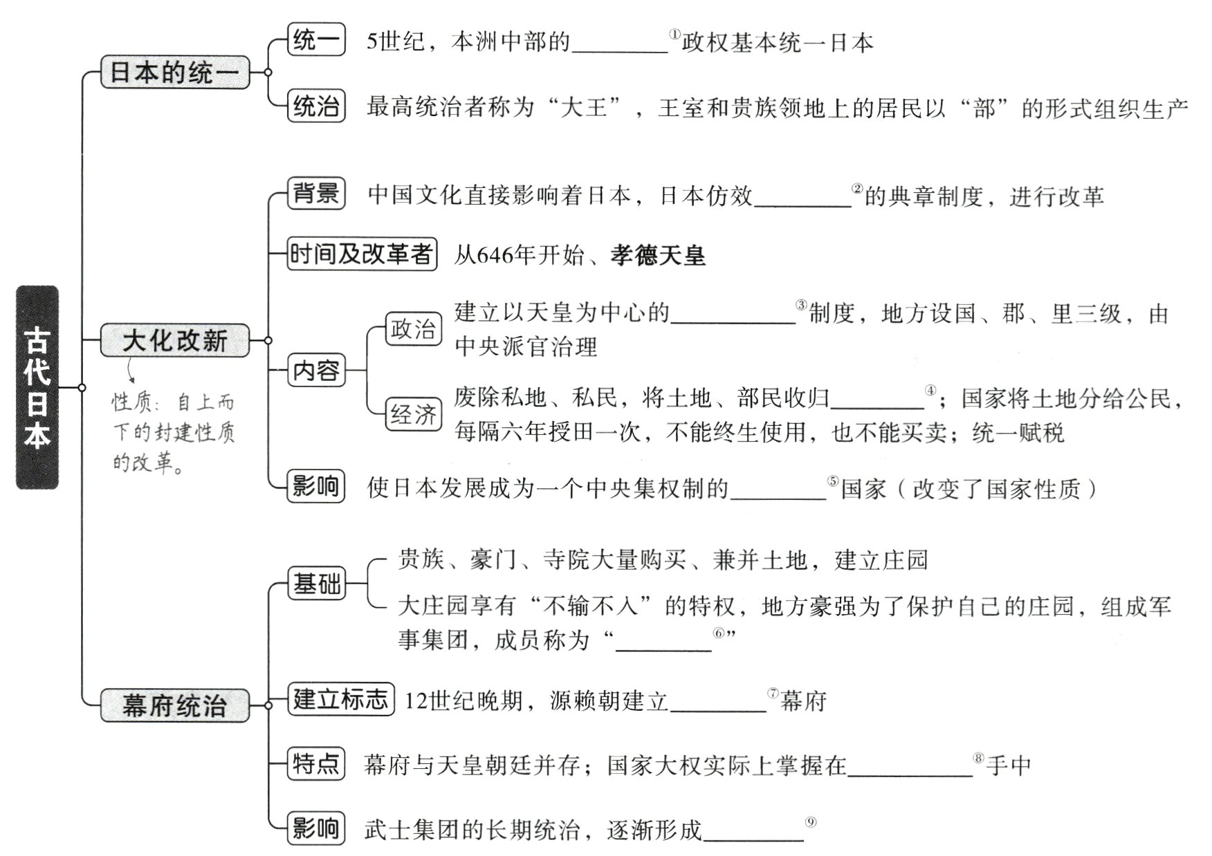 影响武士集团的长期统治 逐渐形成