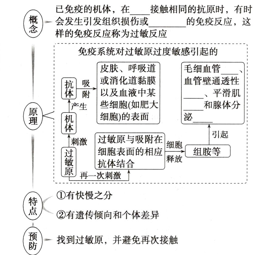 找到过敏原并避免再次接触