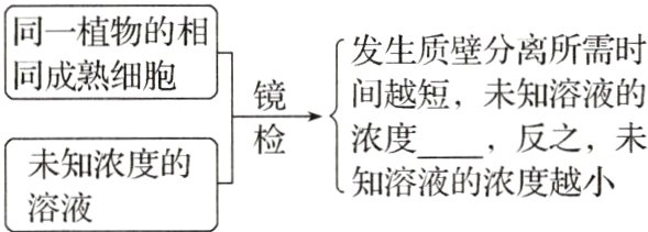未知浓度的知溶液的浓度越小溶液