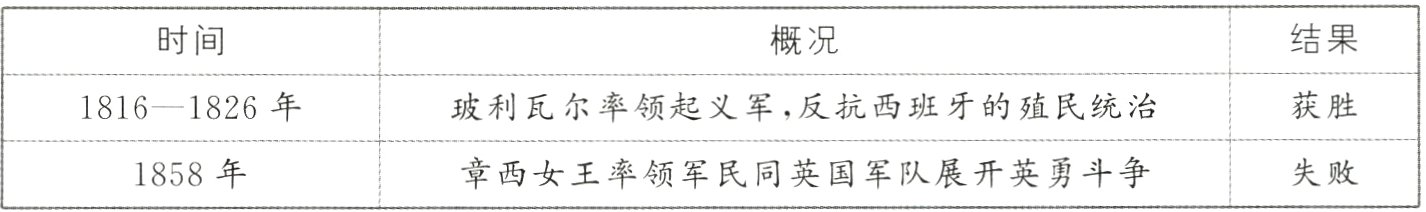 失败章西女王率领军民同英国军队展开英勇斗争1858年