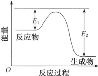 生成物反应过程