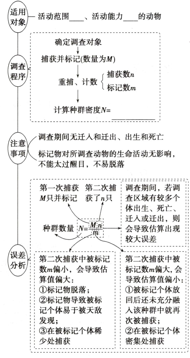 少处捕获密集处捕获