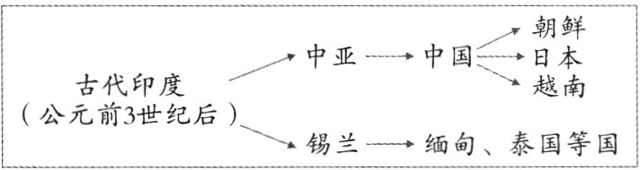 公元前3世纪后锡兰→缅甸泰国等国