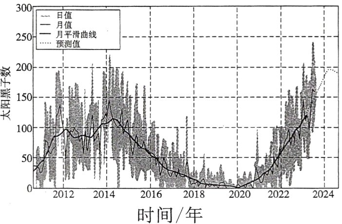 太阳黑子数(2011年8月−2023年8月)及预测值图