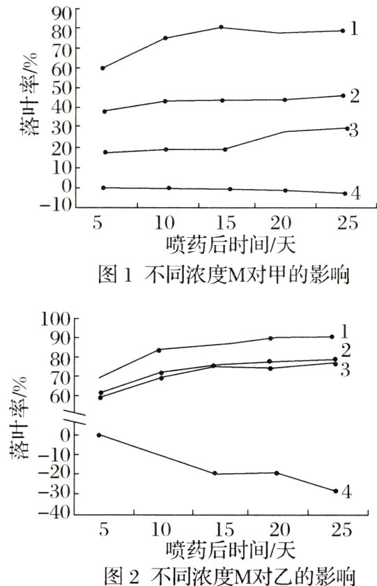喷药后时间天图2不同浓度M对乙的影响