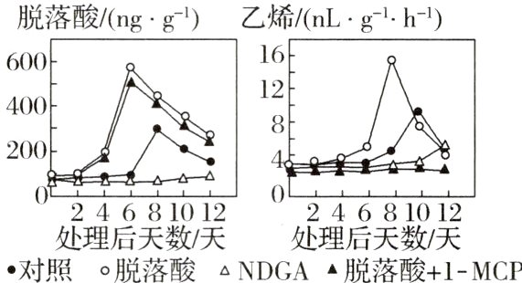 处理后天数天处理后天数天对照脱落酸NDGA脱落酸1MCP