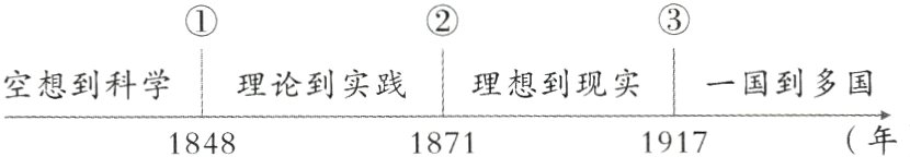 空想到科学理论到实践理想到现实一国到多国年191718481871