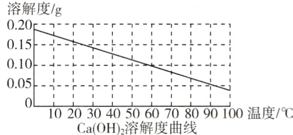 CaOH溶解度曲线