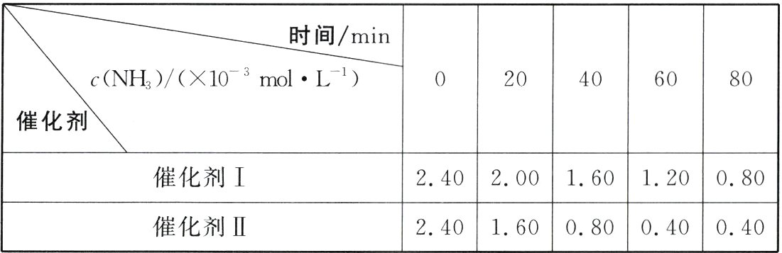 催化剂II240160080040040