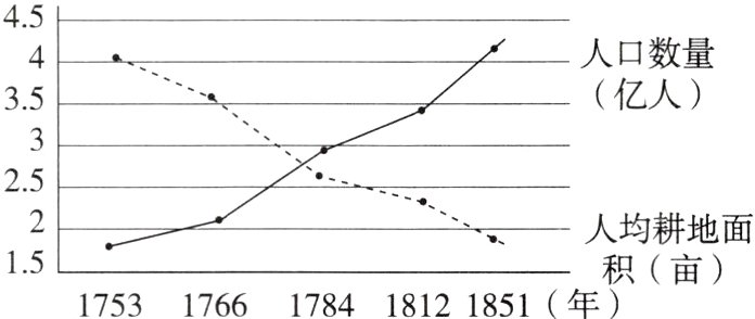 积亩17531766178418121851年