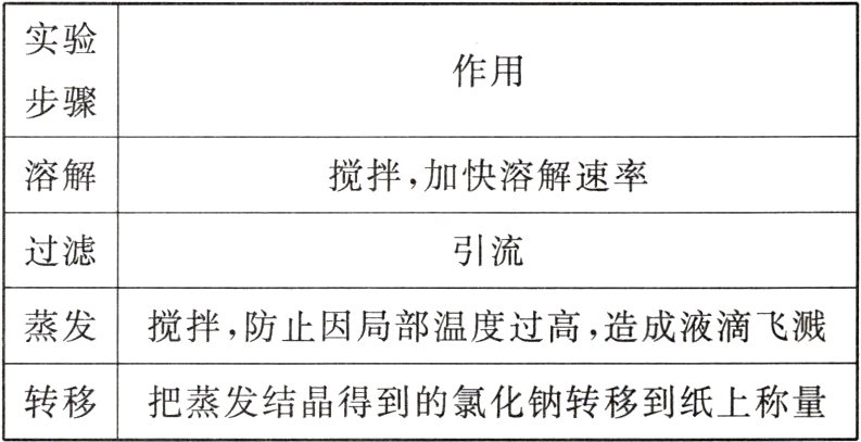 转移把蒸发结晶得到的氯化钠转移到纸上称量