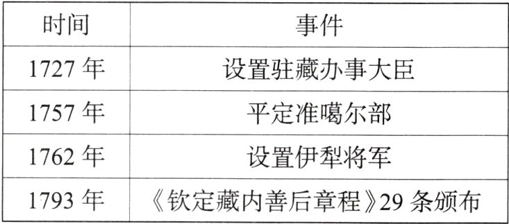 1793年《钦定藏内善后章程》29条颁布