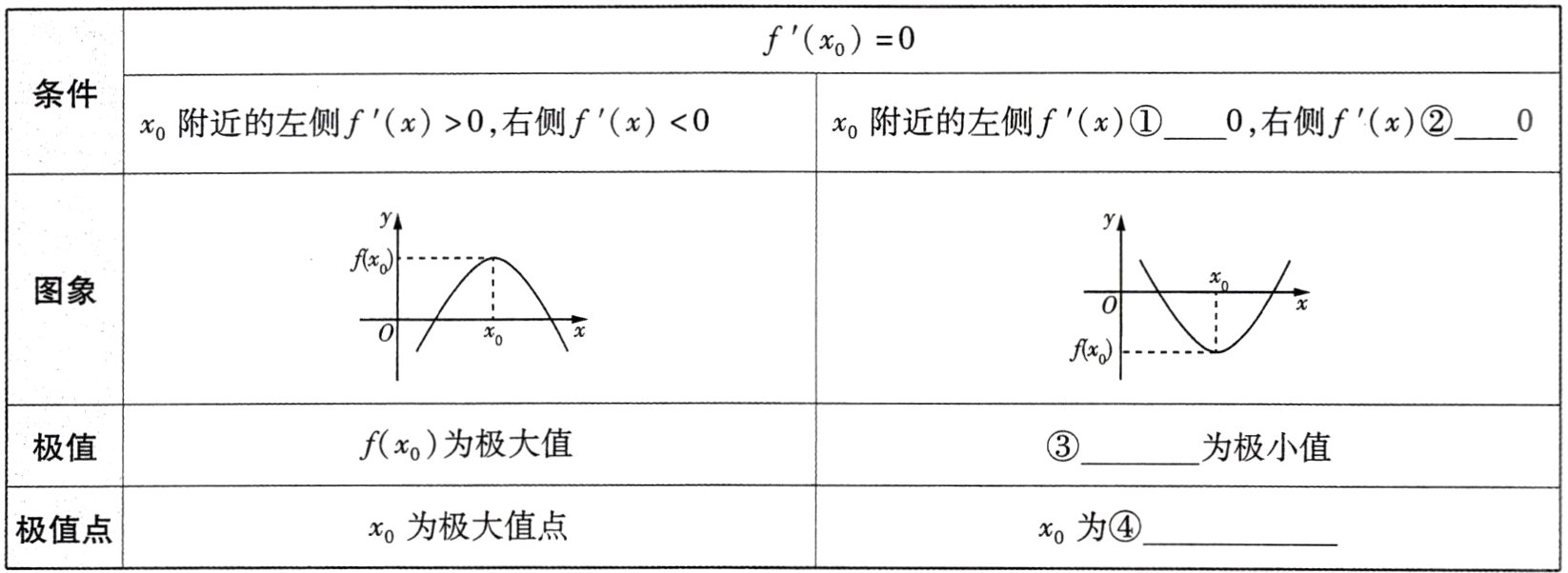 x为极大值点x0为极值点