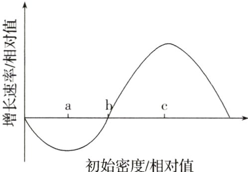 初始密度相对值