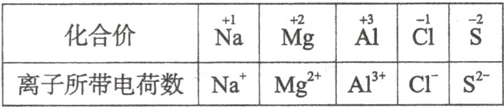A1CrS²NaMg2+离子所带电荷数