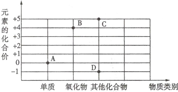 单质氧化物其他化合物物质类别