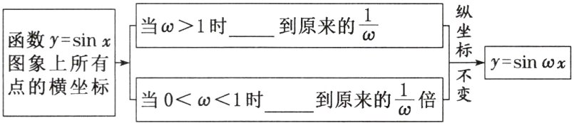点的横坐标到原来的倍当0ω1时