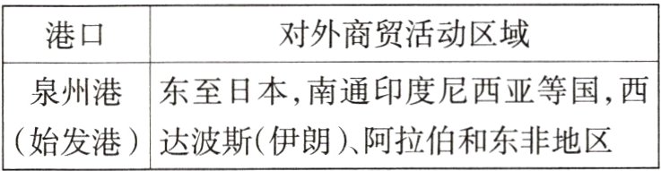 始发港达波斯伊朗阿拉伯和东非地区