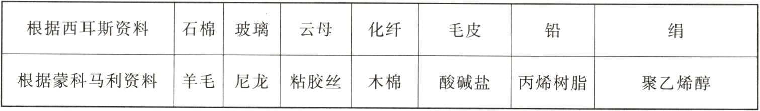 根据蒙科马利资料羊毛尼龙粘胶丝木棉酸碱盐丙烯树脂聚乙烯醇