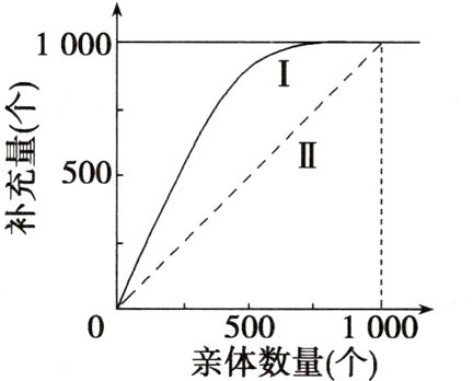 5001000亲体数量个