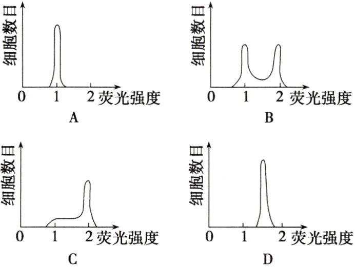 012荧光强度012荧光强度