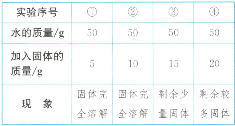 全溶解全溶解量固体