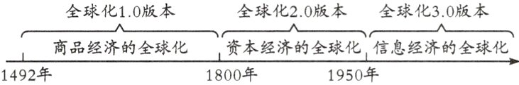 商品经济的全球化资本经济的会球化信息经济的全碰化1492年1800年1950年