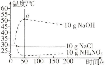 10gNHNO25N05000150200时间s