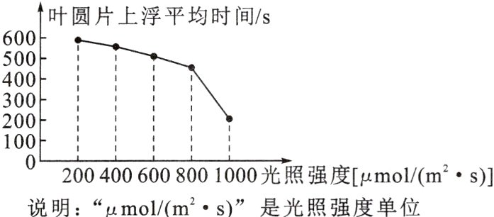说明μmol/m²s是光照强度单位