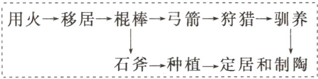 石斧→种植→定居和制陶